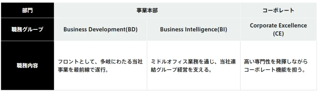 三井物産の部門・職種グループ・職務内容