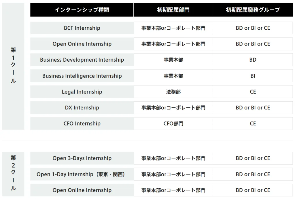 三井物産のインターンシップの種類と初期配属先の対応表