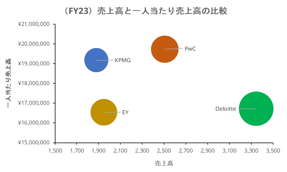 日本におけるBIG4各グループのコンサルティング法人における売上高、一人当たり売上高、従業員数の比較グラフ