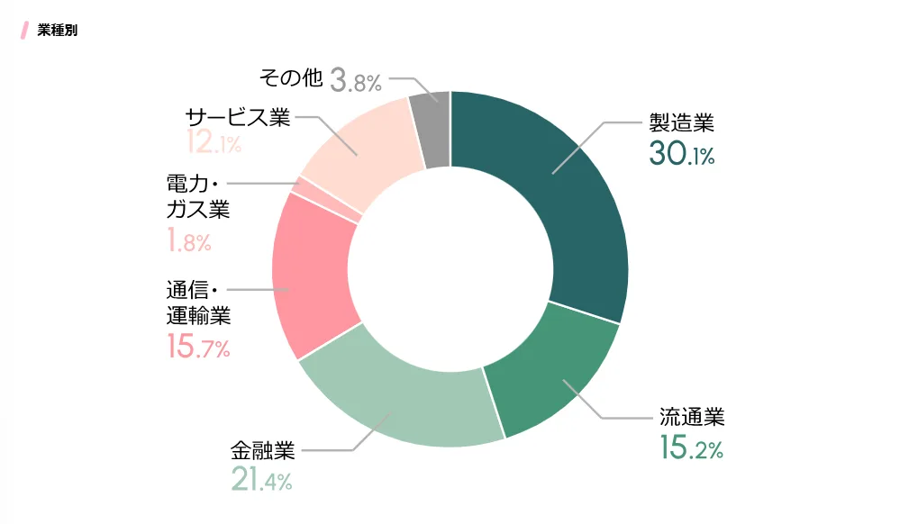 SCSKの業態別売上高（2023年3月期）