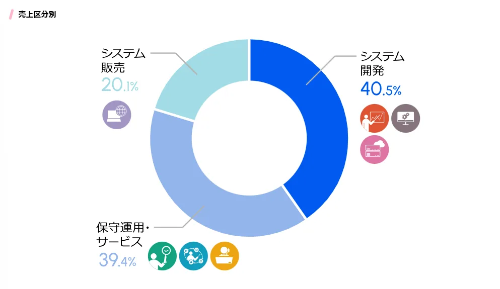 SCSKの売上区分別売上高（2023年3月期）