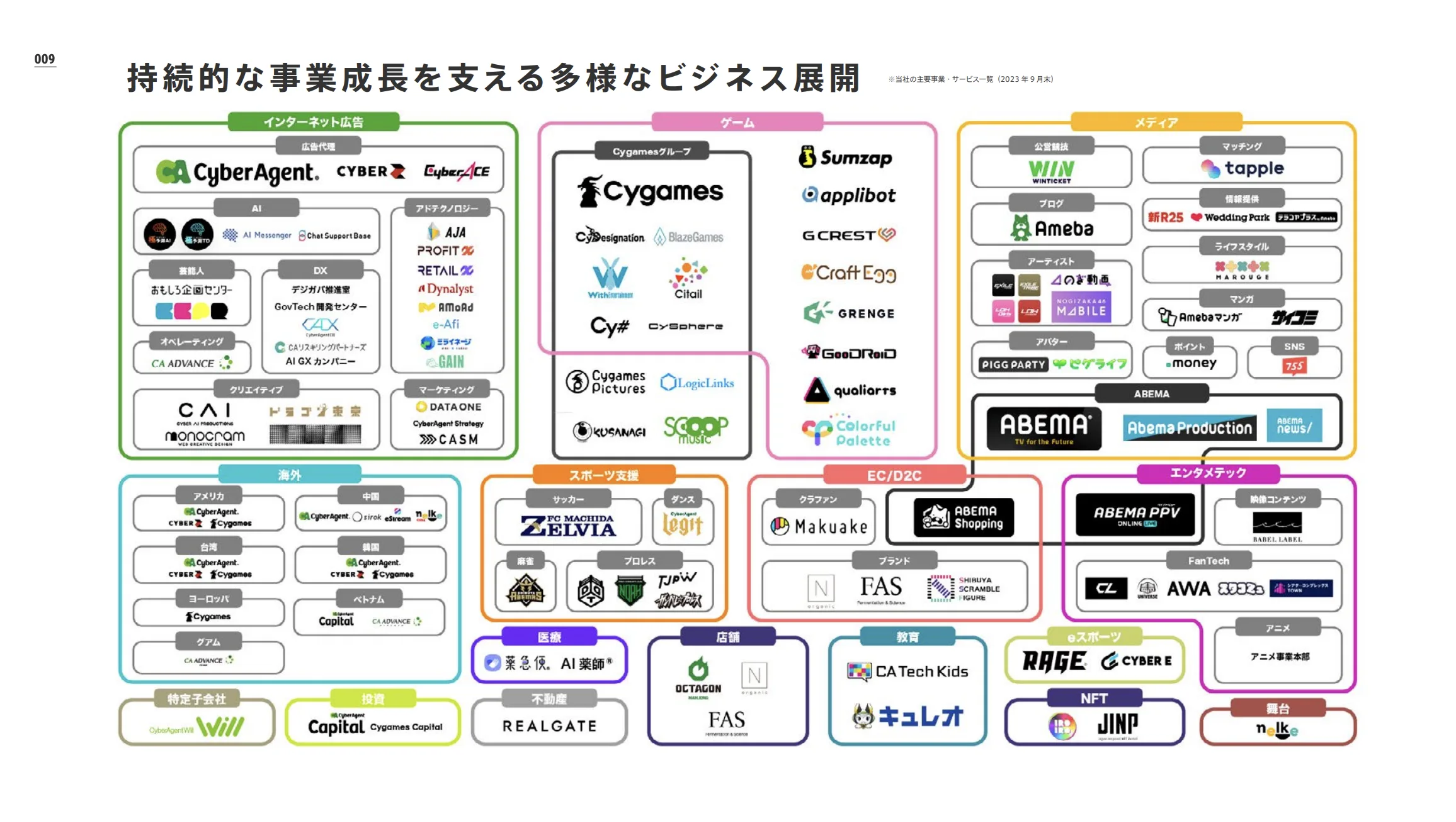 サイバーエージェント 事業