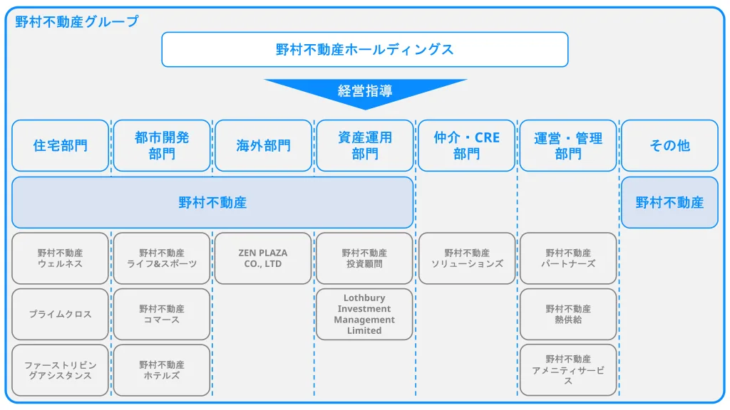 野村不動産グループにおける野村不動産の事業領域